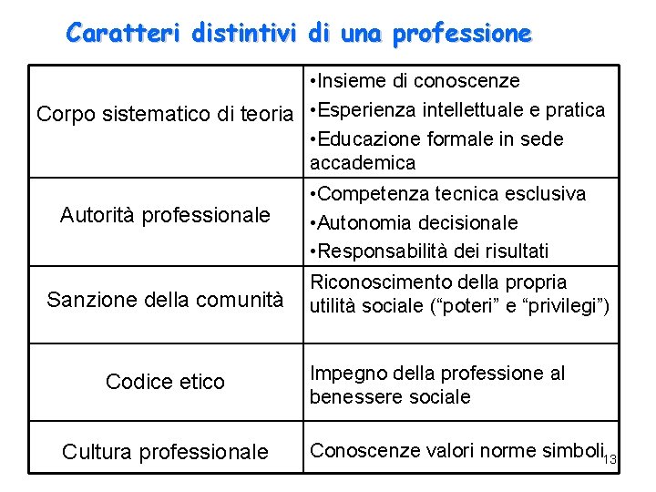 Caratteri distintivi di una professione • Insieme di conoscenze Corpo sistematico di teoria • Caratteri distintivi di una professione • Insieme di conoscenze Corpo sistematico di teoria •