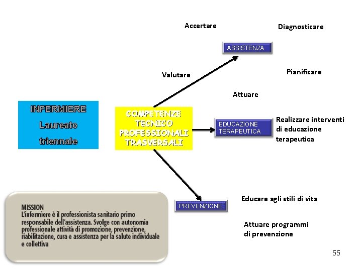 Accertare Diagnosticare ASSISTENZA Pianificare Valutare Attuare INFERMIERE Laureato triennale COMPETENZE TECNICO PROFESSIONALI TRASVERSALI EDUCAZIONE Accertare Diagnosticare ASSISTENZA Pianificare Valutare Attuare INFERMIERE Laureato triennale COMPETENZE TECNICO PROFESSIONALI TRASVERSALI EDUCAZIONE