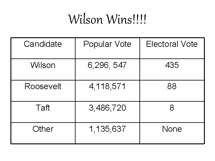 Wilson Wins!!!! Candidate Popular Vote Electoral Vote Wilson 6, 296, 547 435 Roosevelt 4,