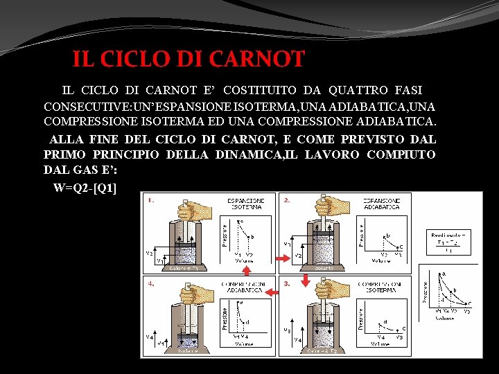 IL CICLO DI CARNOT IL CICLO DI CARNOT E’ COSTITUITO DA QUATTRO FASI CONSECUTIVE: