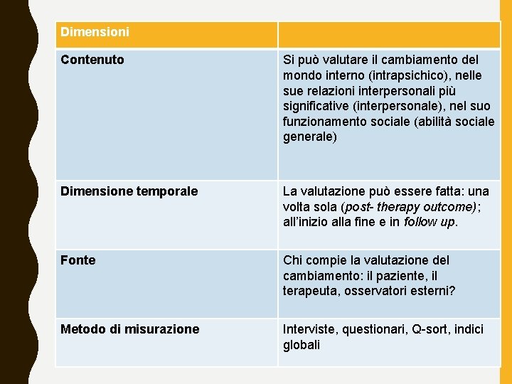 Dimensioni Contenuto Si può valutare il cambiamento del mondo interno (intrapsichico), nelle sue relazioni