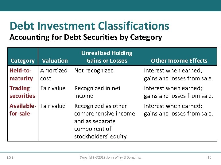 Debt Investment Classifications Accounting for Debt Securities by Category Valuation Held-tomaturity Amortized cost Unrealized