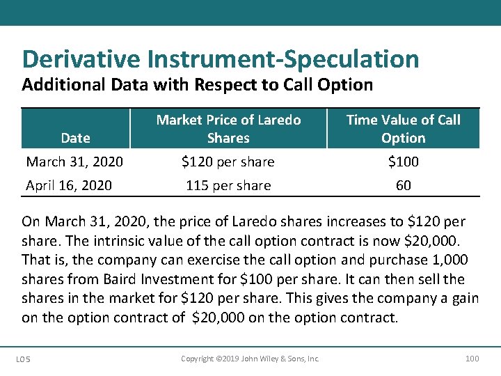 Derivative Instrument-Speculation Additional Data with Respect to Call Option Date Market Price of Laredo