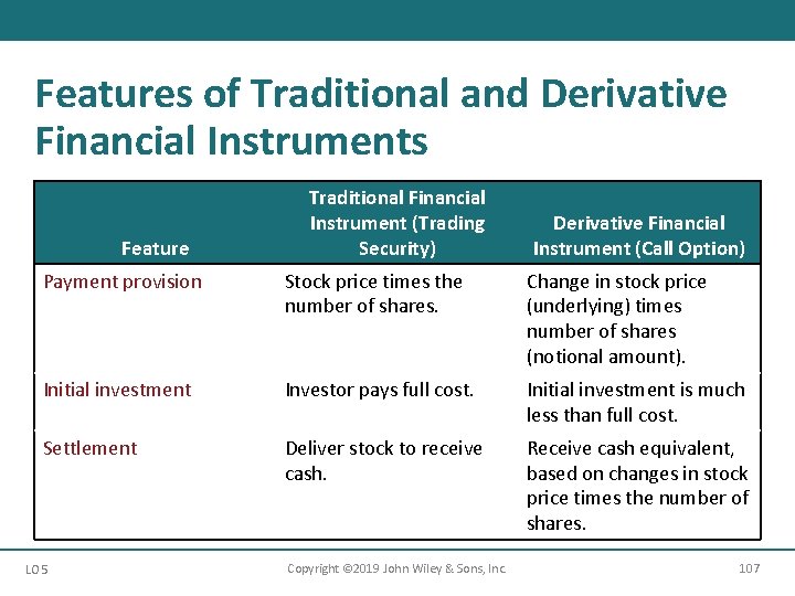 Features of Traditional and Derivative Financial Instruments Feature Traditional Financial Instrument (Trading Security) Derivative