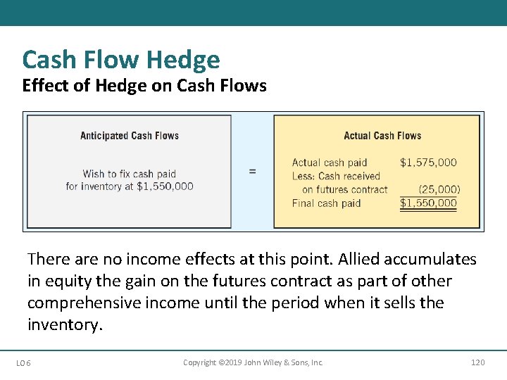 Cash Flow Hedge Effect of Hedge on Cash Flows There are no income effects