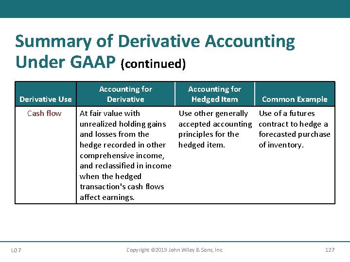 Summary of Derivative Accounting Under GAAP (continued) Derivative Use Cash flow LO 7 Accounting