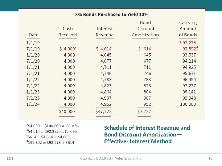 Schedule of Interest Revenue and Bond Discount Amortization— Effective- Interest Method LO 1 Copyright