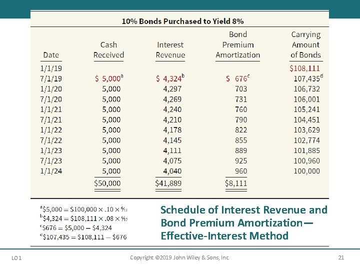 Schedule of Interest Revenue and Bond Premium Amortization— Effective-Interest Method LO 1 Copyright ©