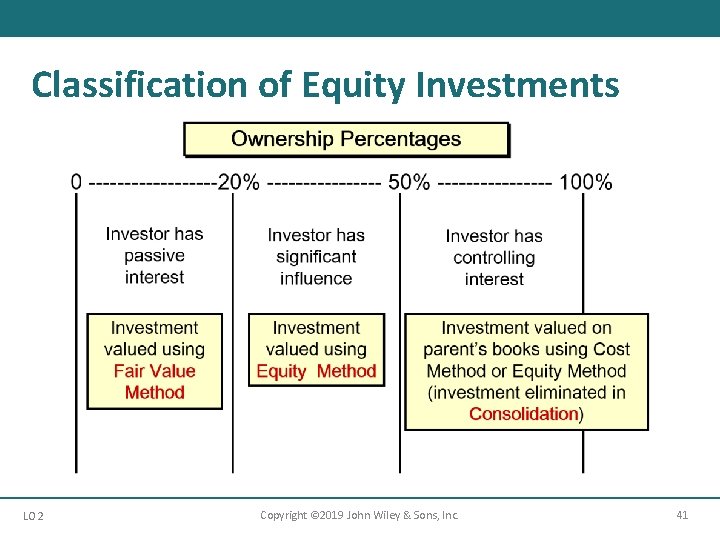 Classification of Equity Investments LO 2 Copyright © 2019 John Wiley & Sons, Inc.