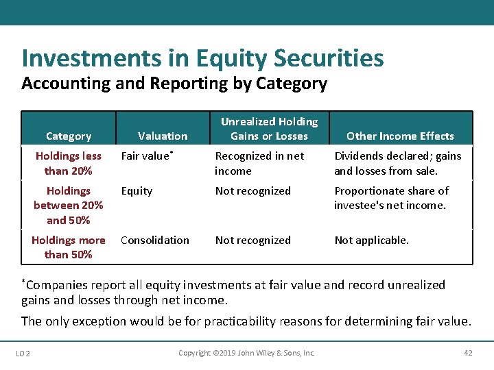 Investments in Equity Securities Accounting and Reporting by Category Valuation Unrealized Holding Gains or