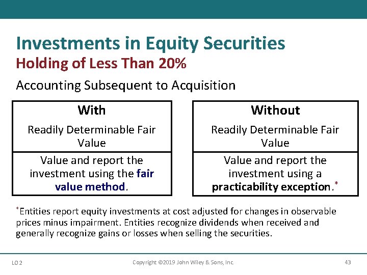 Investments in Equity Securities Holding of Less Than 20% Accounting Subsequent to Acquisition Without