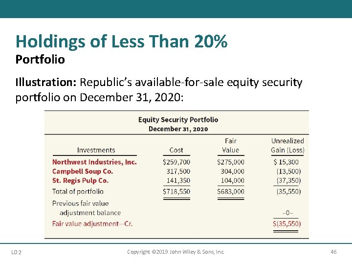 Holdings of Less Than 20% Portfolio Illustration: Republic’s available-for-sale equity security portfolio on December