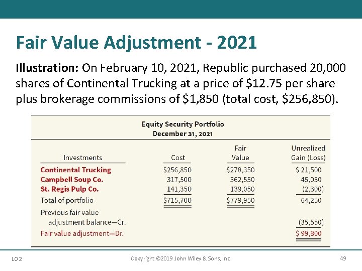 Fair Value Adjustment - 2021 Illustration: On February 10, 2021, Republic purchased 20, 000