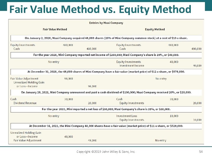Fair Value Method vs. Equity Method Copyright © 2019 John Wiley & Sons, Inc.