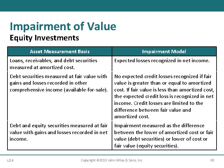 Impairment of Value Equity Investments Asset Measurement Basis Impairment Model Loans, receivables, and debt