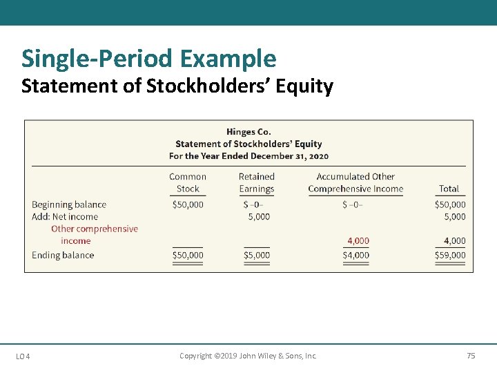 Single-Period Example Statement of Stockholders’ Equity LO 4 Copyright © 2019 John Wiley &