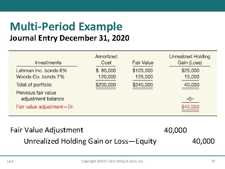 Multi-Period Example Journal Entry December 31, 2020 Fair Value Adjustment 40, 000 Unrealized Holding