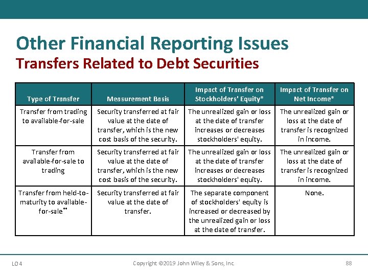 Other Financial Reporting Issues Transfers Related to Debt Securities Type of Transfer Measurement Basis