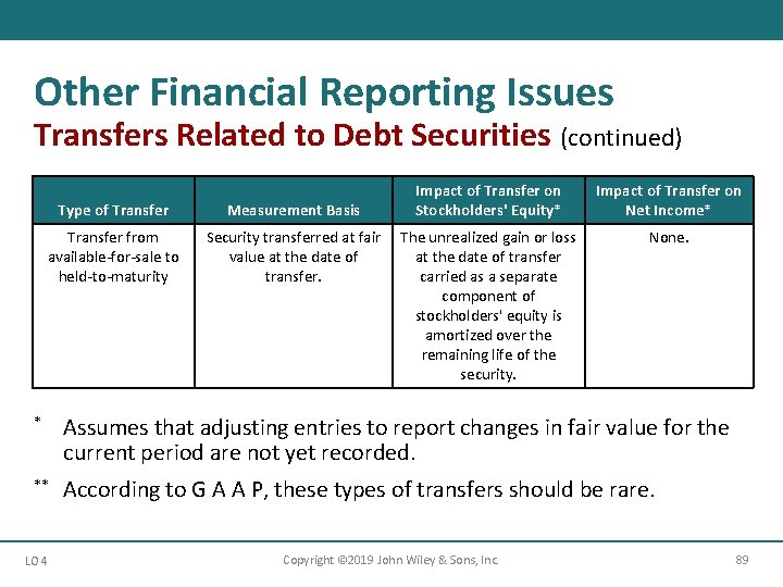Other Financial Reporting Issues Transfers Related to Debt Securities (continued) Type of Transfer Measurement