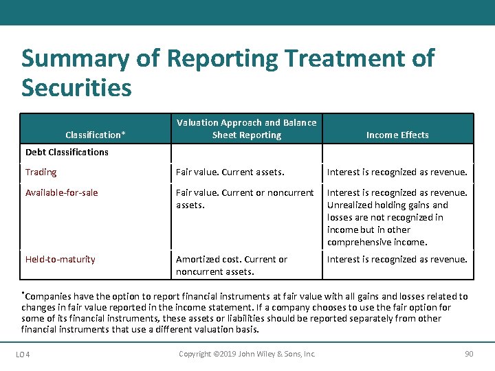 Summary of Reporting Treatment of Securities Classification* Valuation Approach and Balance Sheet Reporting Income