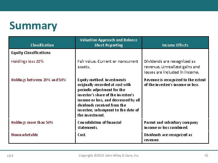 Summary Classification Valuation Approach and Balance Sheet Reporting Income Effects Equity Classifications Holdings less