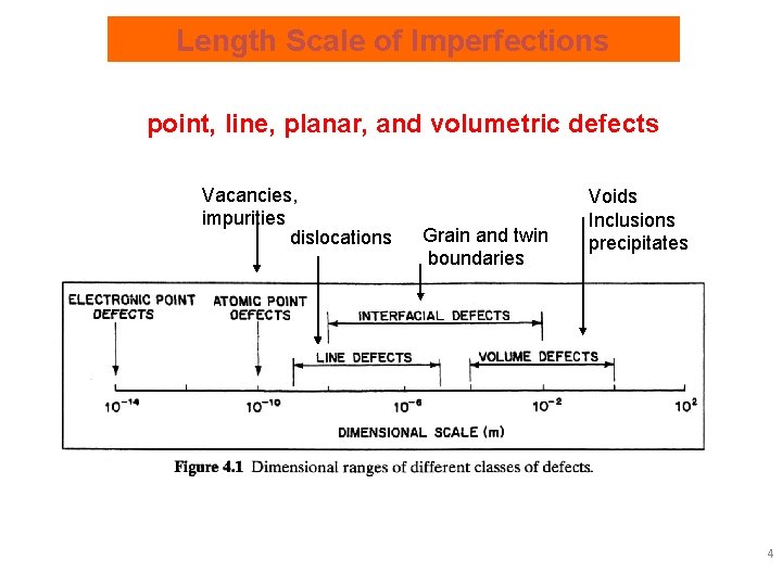 Length Scale of Imperfections point, line, planar, and volumetric defects Vacancies, impurities dislocations Grain