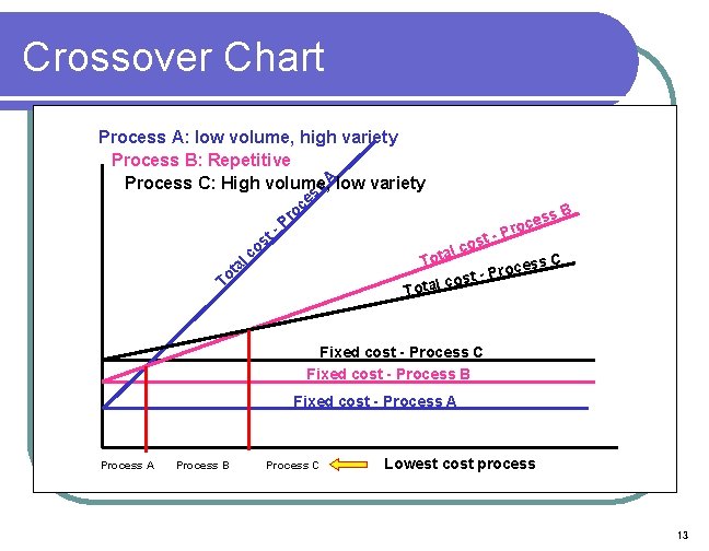 Crossover Chart Process A: low volume, high variety Process B: Repetitive A Process C: