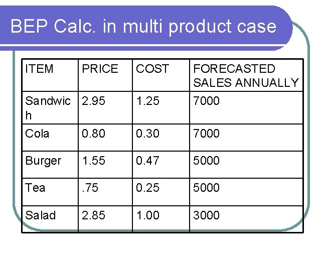 BEP Calc. in multi product case ITEM PRICE COST Sandwic 2. 95 h 1.