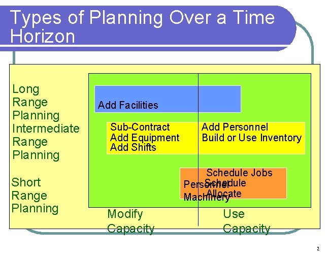 Types of Planning Over a Time Horizon Long Range Planning Intermediate Range Planning Short