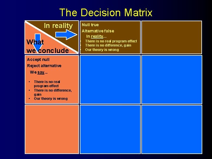 The Decision Matrix In reality What we conclude Accept null Reject alternative We say.