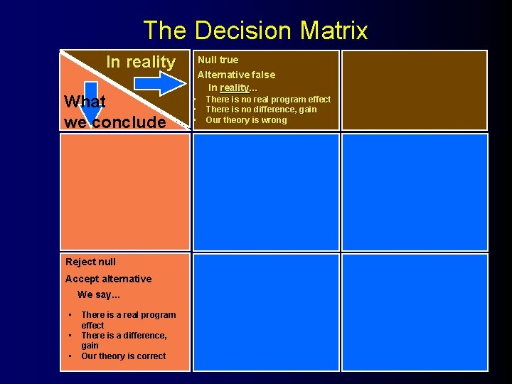 The Decision Matrix In reality What we conclude Reject null Accept alternative We say.