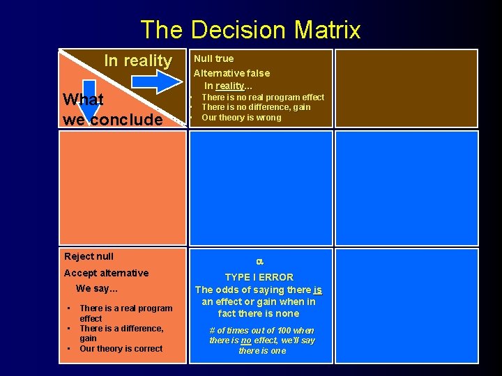 The Decision Matrix In reality What we conclude Reject null Accept alternative We say.