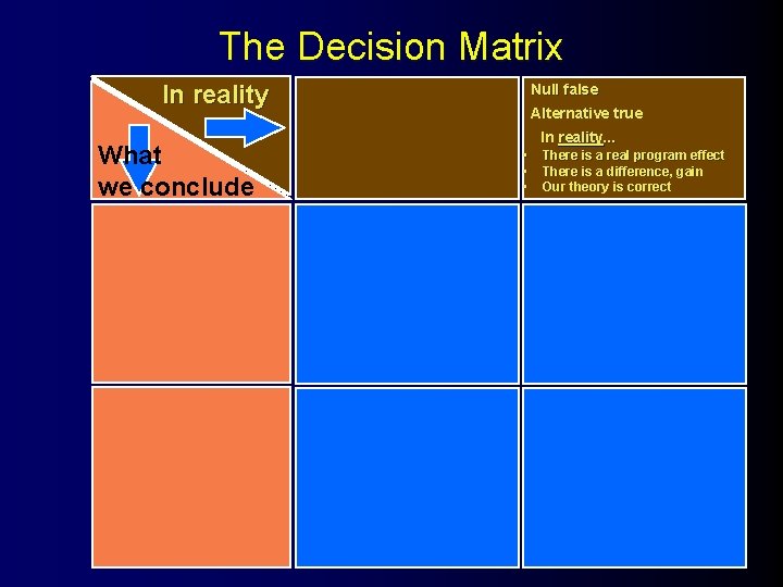 The Decision Matrix In reality What we conclude Null false Alternative true In reality.