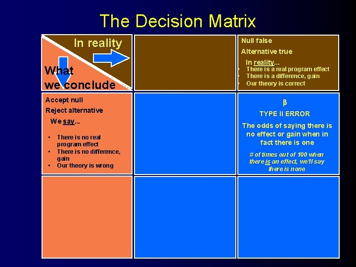 The Decision Matrix In reality What we conclude Accept null Reject alternative We say.