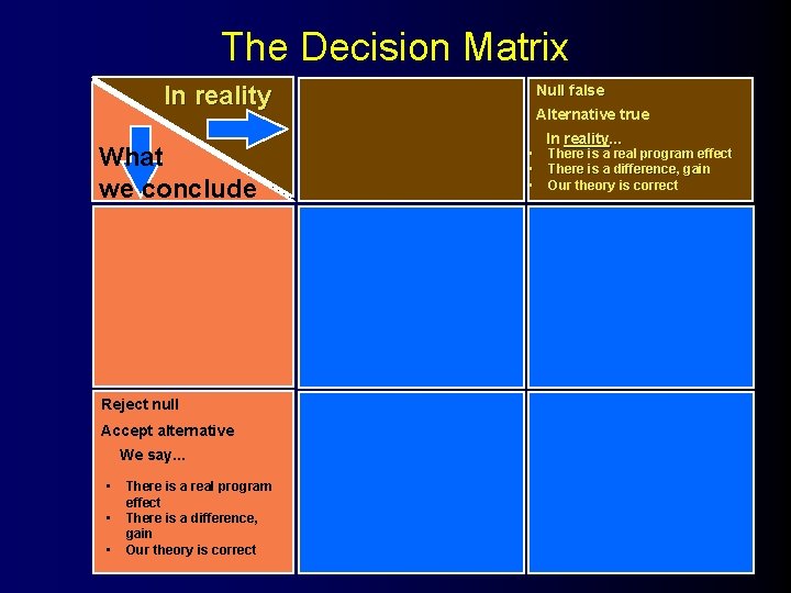 The Decision Matrix In reality What we conclude Reject null Accept alternative We say.