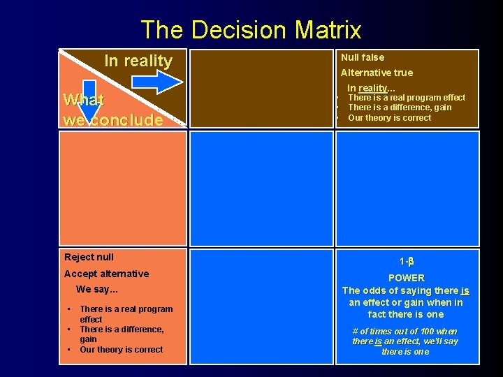 The Decision Matrix In reality What we conclude Reject null Accept alternative We say.
