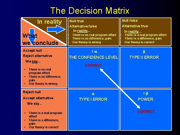 The Decision Matrix In reality What we conclude Accept null Reject alternative We say.