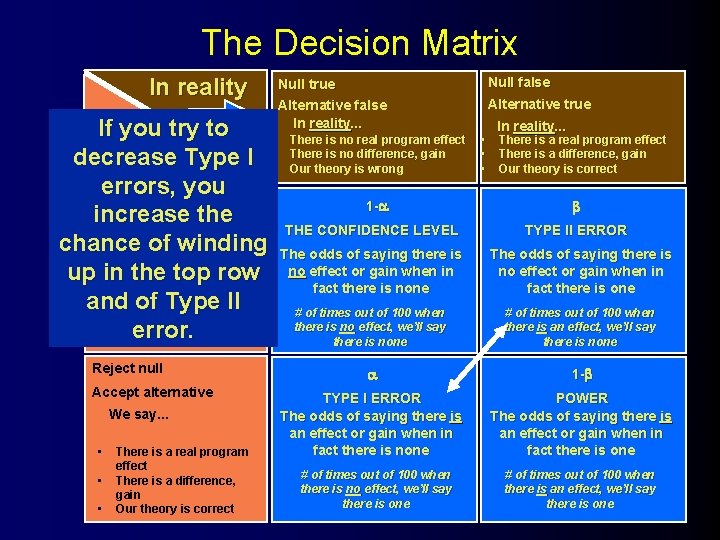 The Decision Matrix In reality If you try to • There is no real