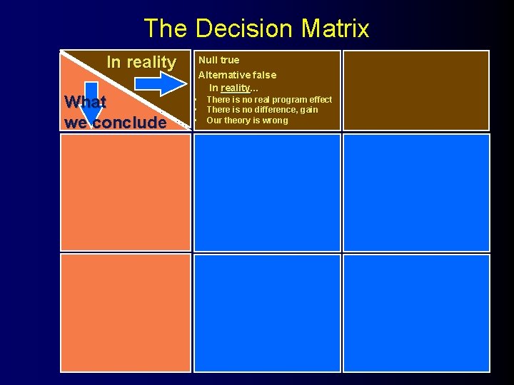 The Decision Matrix In reality What we conclude Null true Alternative false In reality.