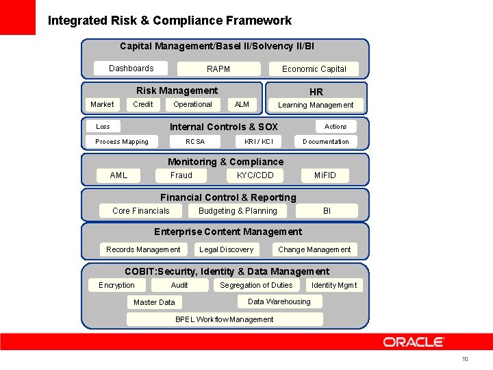 Integrated Risk & Compliance Framework Capital Management/Basel II/Solvency II/BI Dashboards Economic Capital RAPM Risk