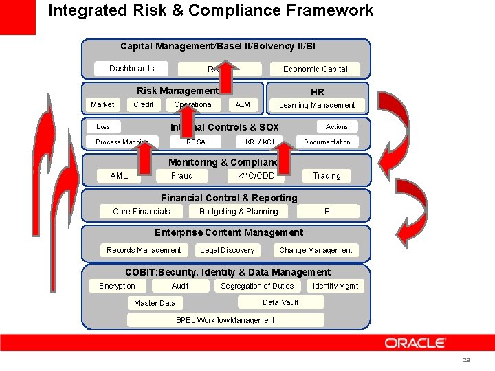 Integrated Risk & Compliance Framework Capital Management/Basel II/Solvency II/BI Dashboards Economic Capital RAPM Risk