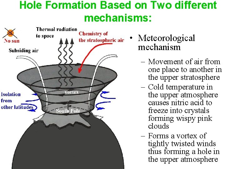 Hole Formation Based on Two different mechanisms: • Meteorological mechanism – Movement of air