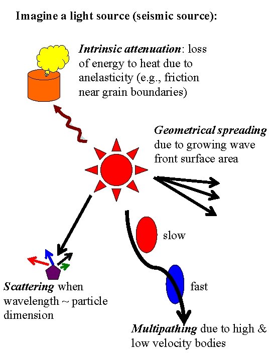 Imagine a light source (seismic source): Intrinsic attenuation: loss of energy to heat due