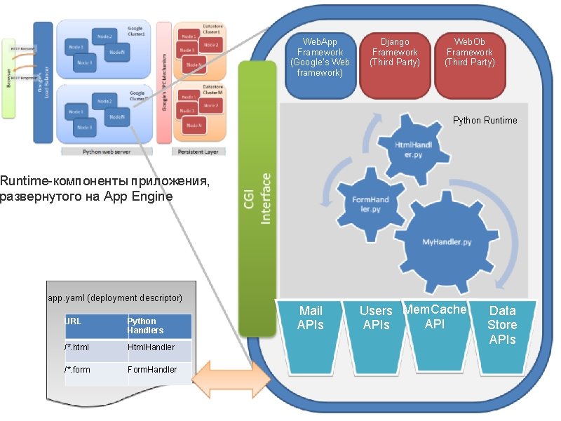 Web. App Framework (Google’s Web framework) Django Framework (Third Party) Web. Ob Framework (Third