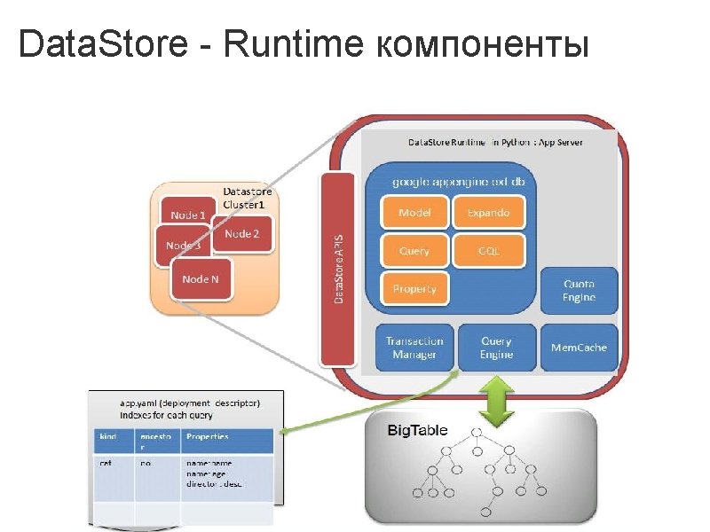 Data. Store - Runtime компоненты 