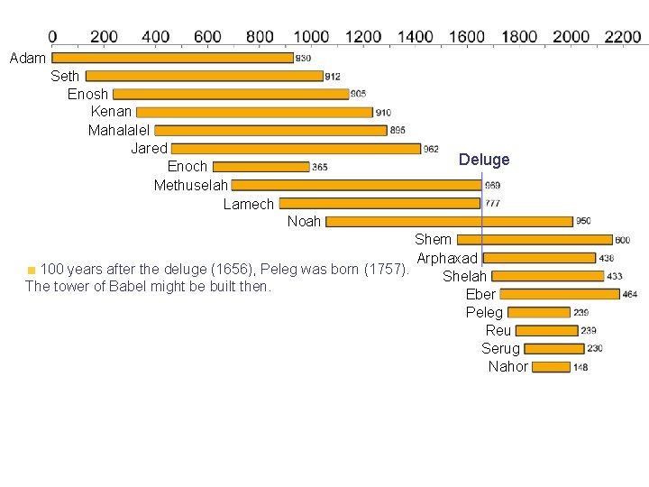 Adam Seth Enosh Kenan Mahalalel Jared Deluge Enoch Methuselah Lamech Noah Shem Arphaxad 100