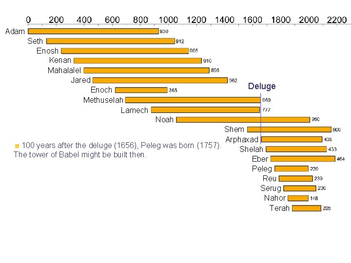 Adam Seth Enosh Kenan Mahalalel Jared Deluge Enoch Methuselah Lamech Noah Shem Arphaxad 100