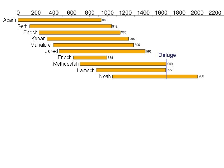 Adam Seth Enosh Kenan Mahalalel Jared Deluge Enoch Methuselah Lamech Noah 