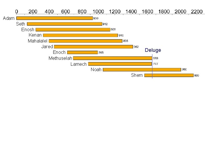 Adam Seth Enosh Kenan Mahalalel Jared Deluge Enoch Methuselah Lamech Noah Shem 
