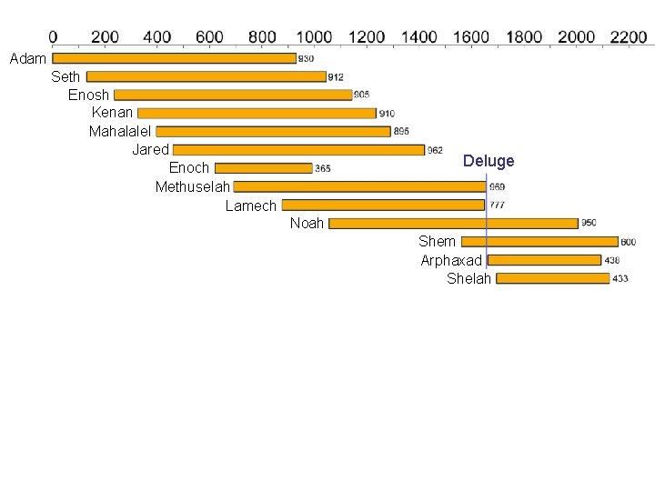 Adam Seth Enosh Kenan Mahalalel Jared Deluge Enoch Methuselah Lamech Noah Shem Arphaxad Shelah